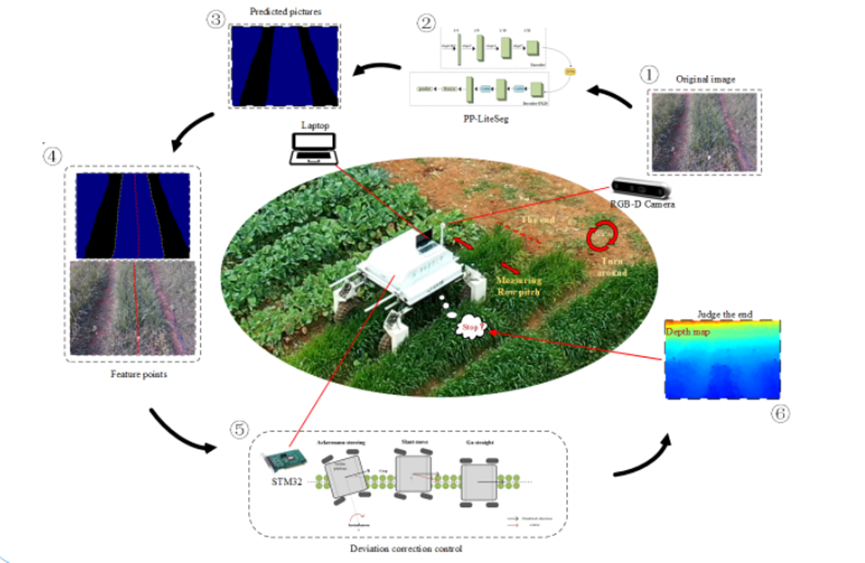 华中农业大学基于RGB-D相机的作物表型机器人自主导航方法